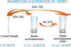 aislaglas y vidrios de control solar